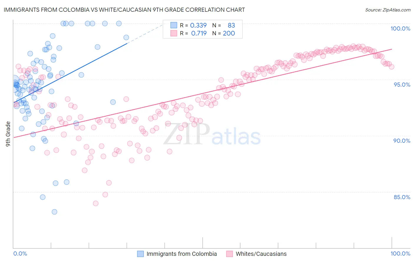 Immigrants from Colombia vs White/Caucasian 9th Grade