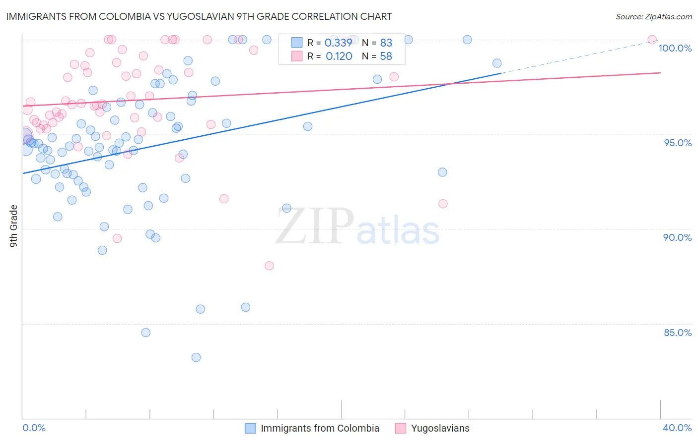 Immigrants from Colombia vs Yugoslavian 9th Grade