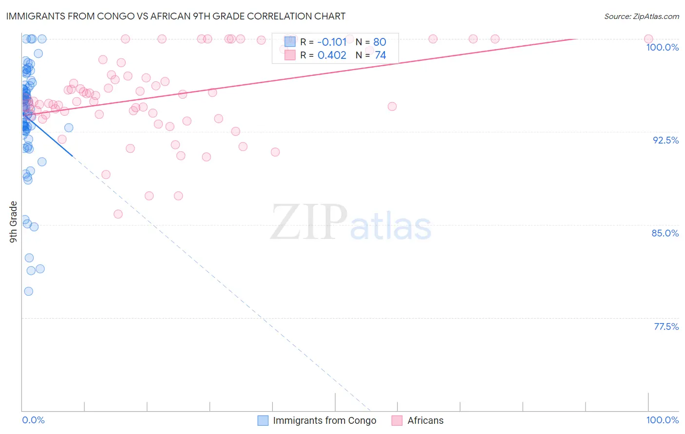 Immigrants from Congo vs African 9th Grade