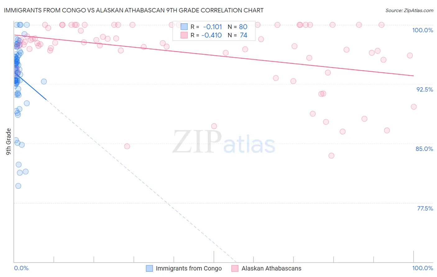 Immigrants from Congo vs Alaskan Athabascan 9th Grade