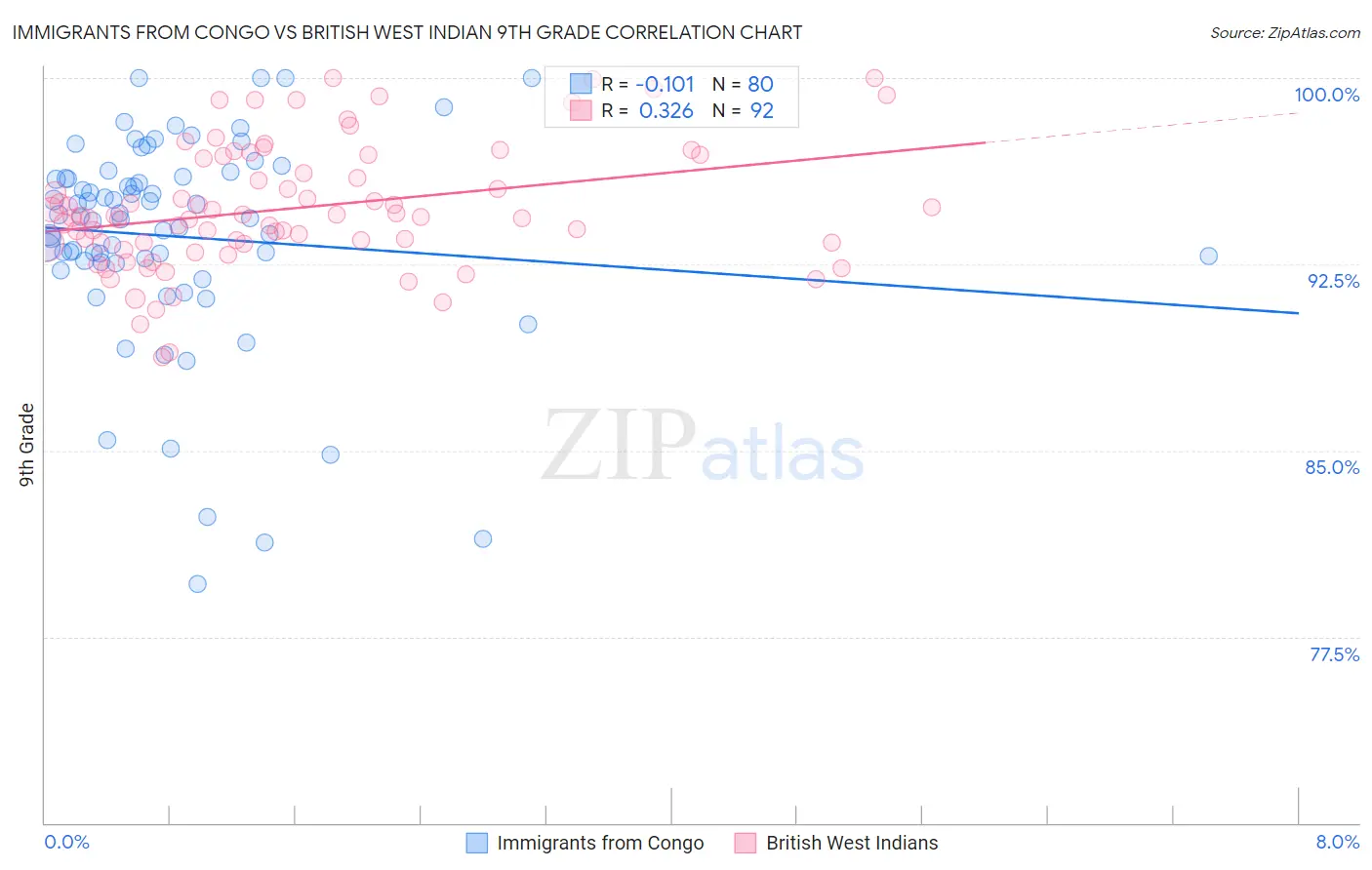 Immigrants from Congo vs British West Indian 9th Grade