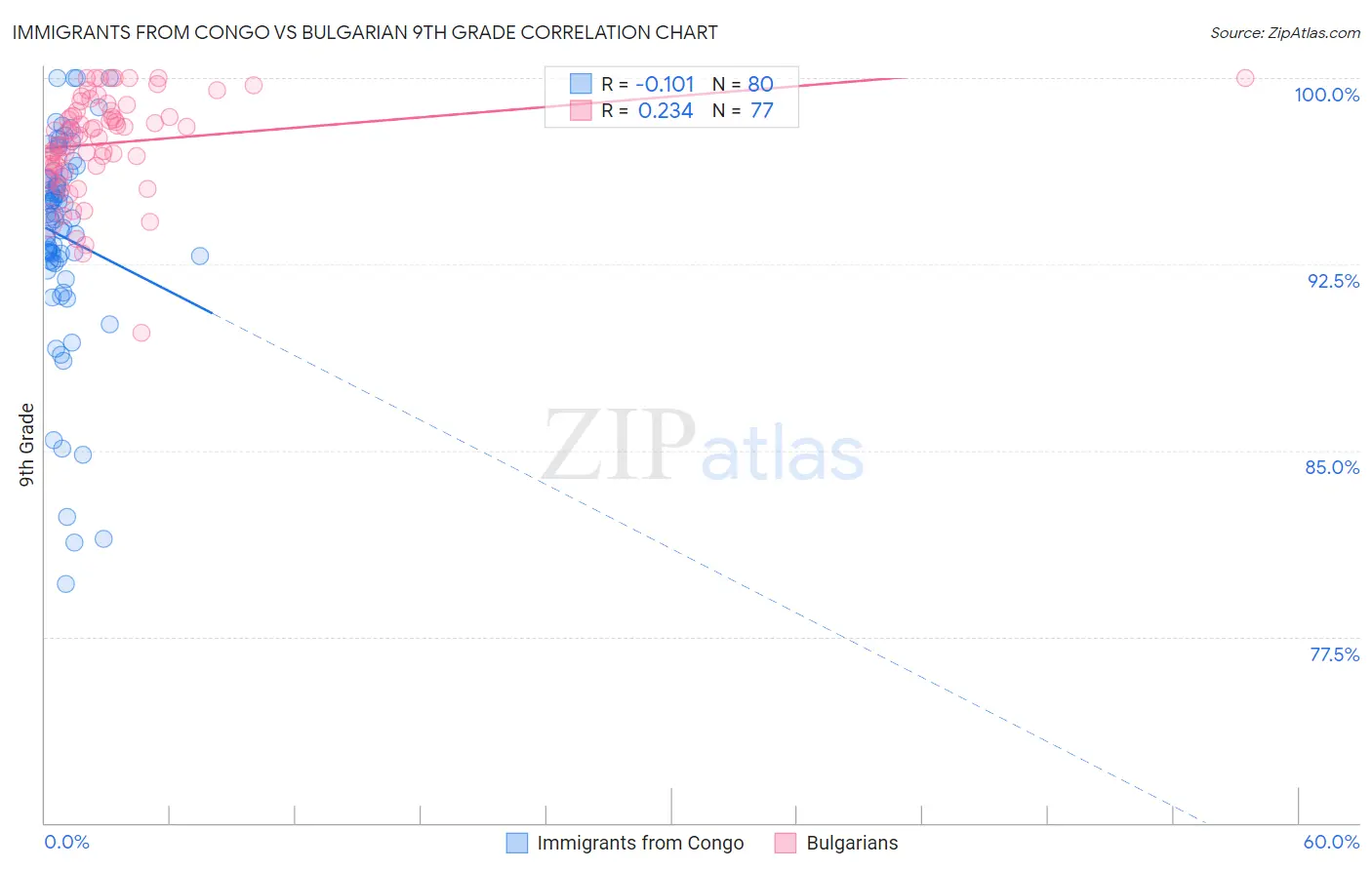 Immigrants from Congo vs Bulgarian 9th Grade