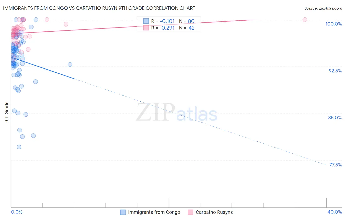 Immigrants from Congo vs Carpatho Rusyn 9th Grade