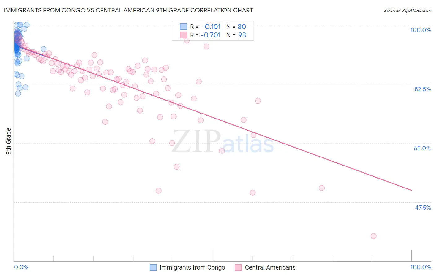 Immigrants from Congo vs Central American 9th Grade