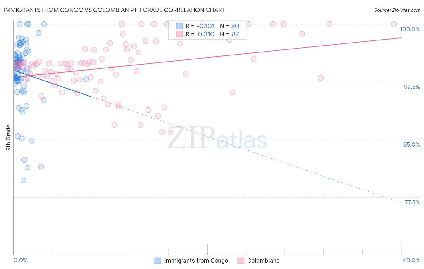 Immigrants from Congo vs Colombian 9th Grade