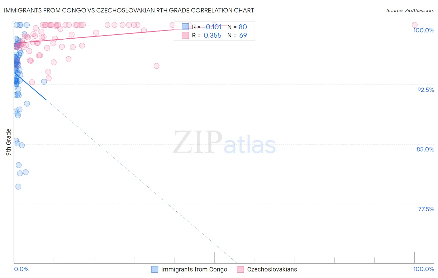 Immigrants from Congo vs Czechoslovakian 9th Grade