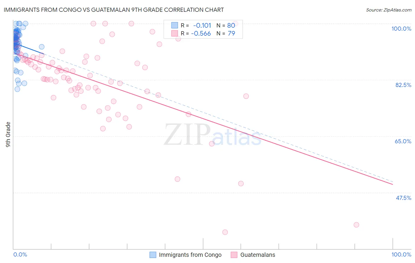 Immigrants from Congo vs Guatemalan 9th Grade