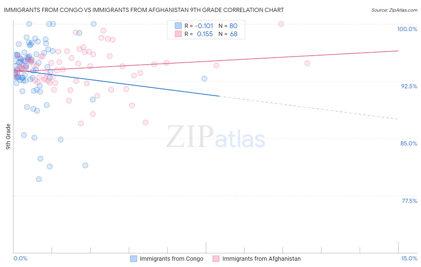 Immigrants from Congo vs Immigrants from Afghanistan 9th Grade