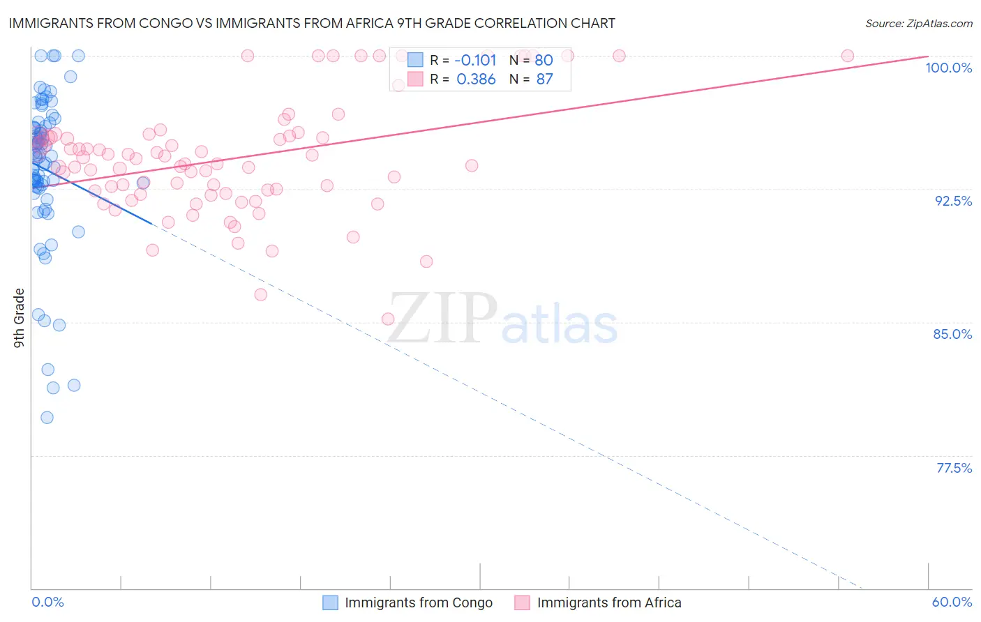 Immigrants from Congo vs Immigrants from Africa 9th Grade