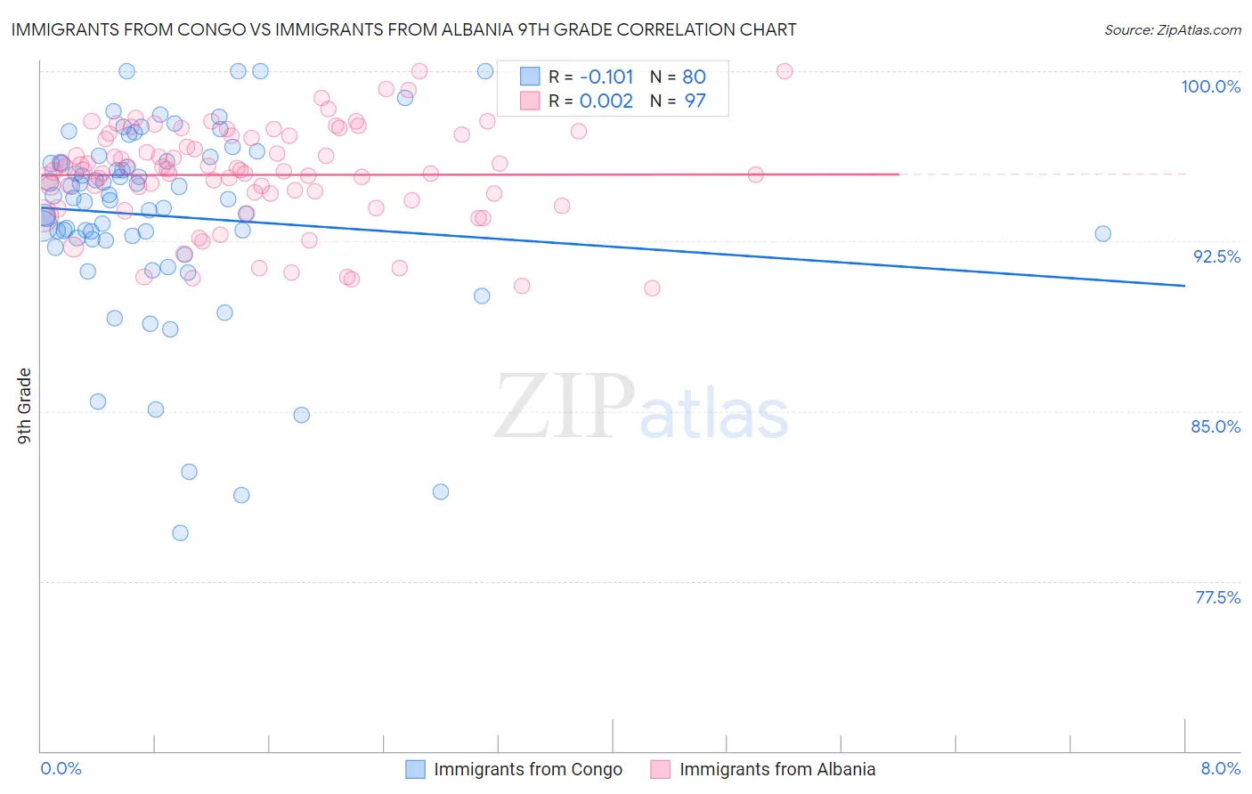 Immigrants from Congo vs Immigrants from Albania 9th Grade