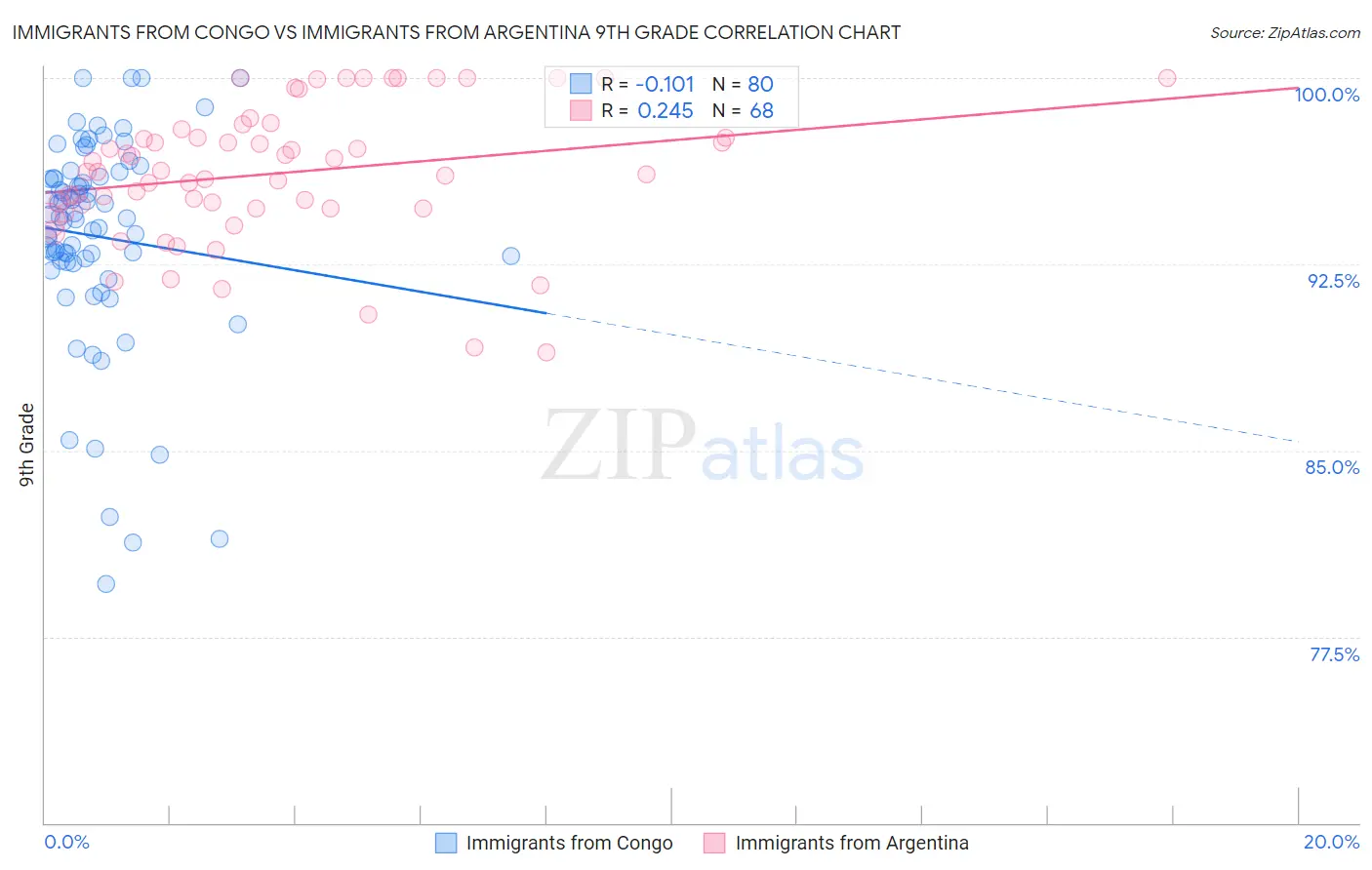 Immigrants from Congo vs Immigrants from Argentina 9th Grade