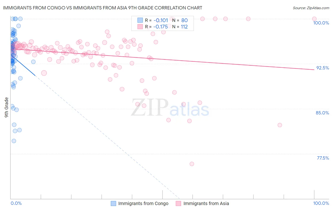 Immigrants from Congo vs Immigrants from Asia 9th Grade