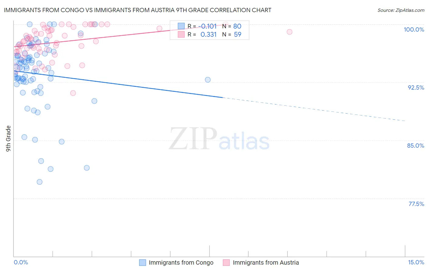Immigrants from Congo vs Immigrants from Austria 9th Grade