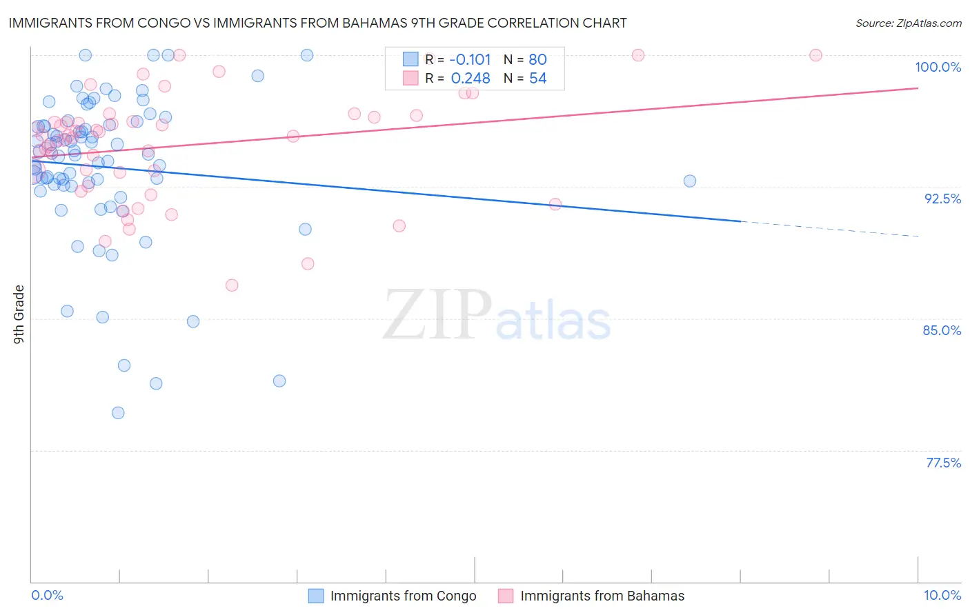 Immigrants from Congo vs Immigrants from Bahamas 9th Grade