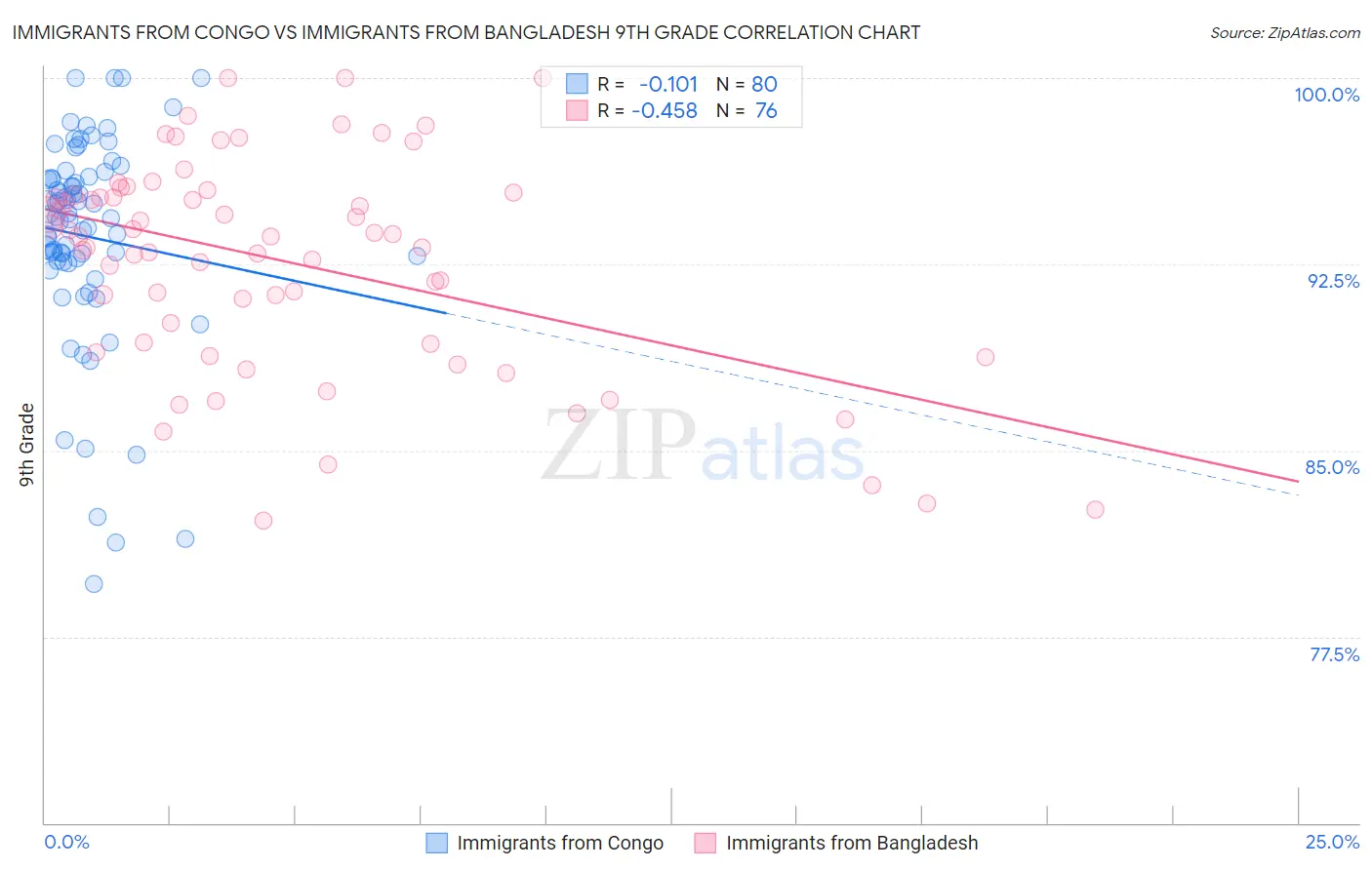 Immigrants from Congo vs Immigrants from Bangladesh 9th Grade