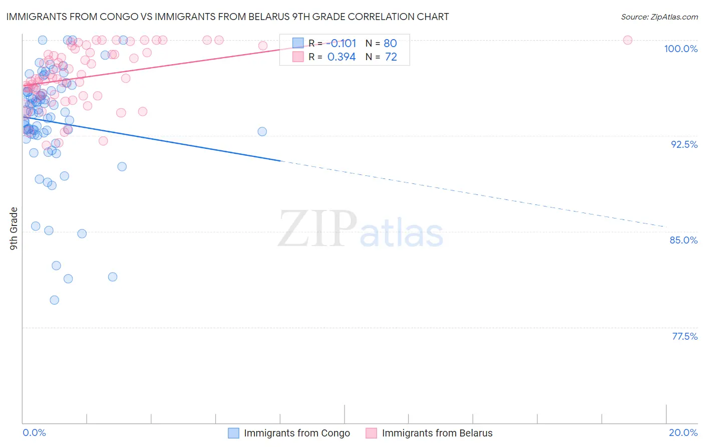 Immigrants from Congo vs Immigrants from Belarus 9th Grade