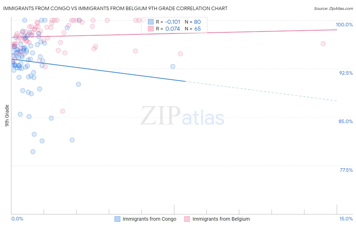 Immigrants from Congo vs Immigrants from Belgium 9th Grade