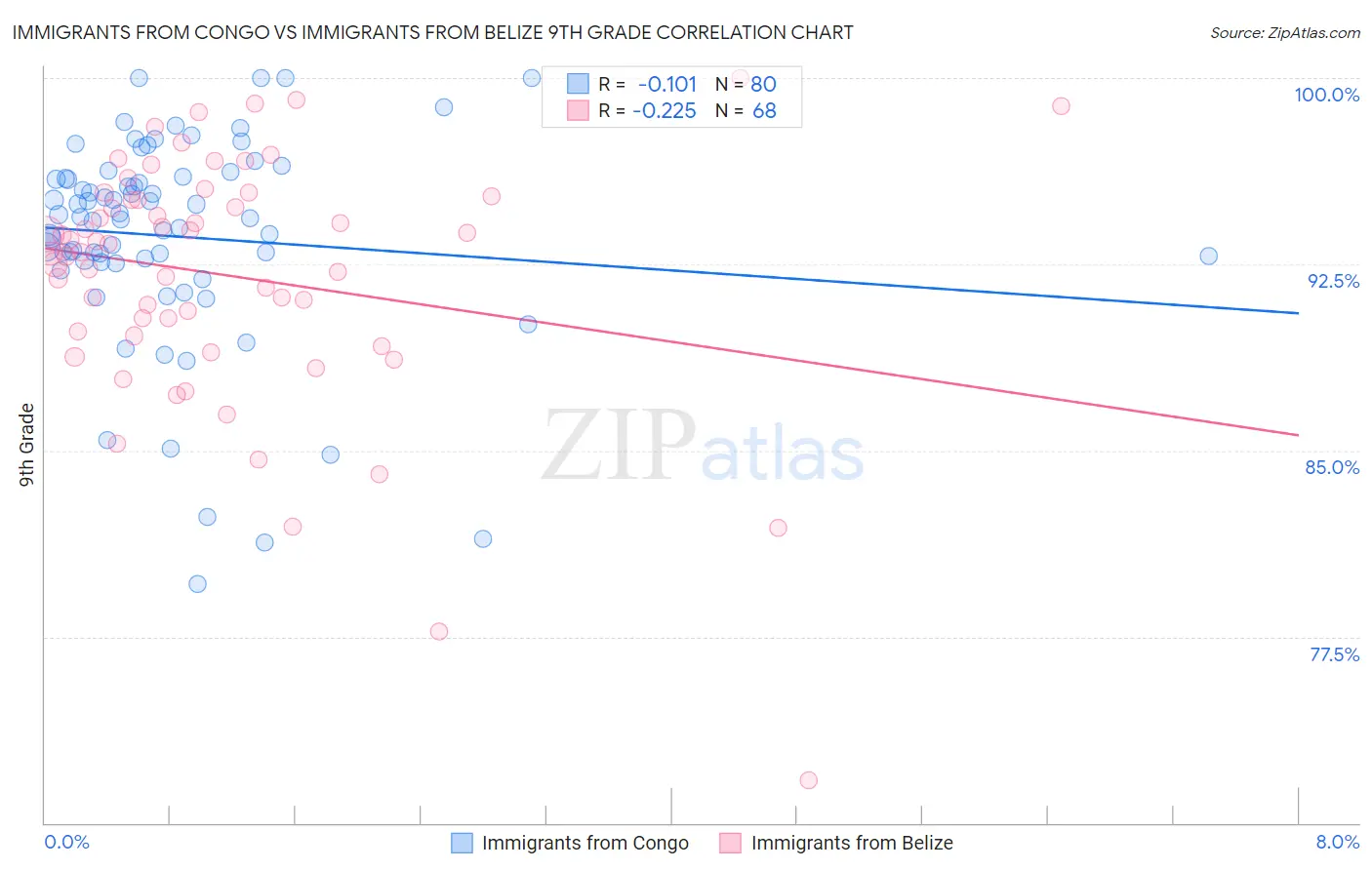 Immigrants from Congo vs Immigrants from Belize 9th Grade