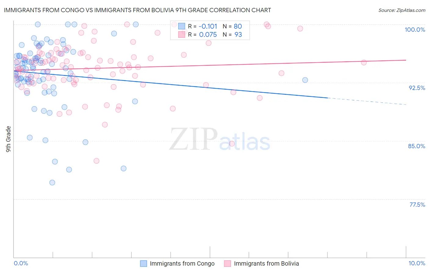 Immigrants from Congo vs Immigrants from Bolivia 9th Grade