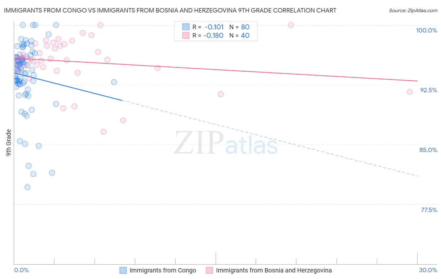 Immigrants from Congo vs Immigrants from Bosnia and Herzegovina 9th Grade