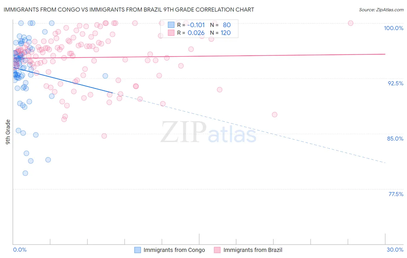 Immigrants from Congo vs Immigrants from Brazil 9th Grade