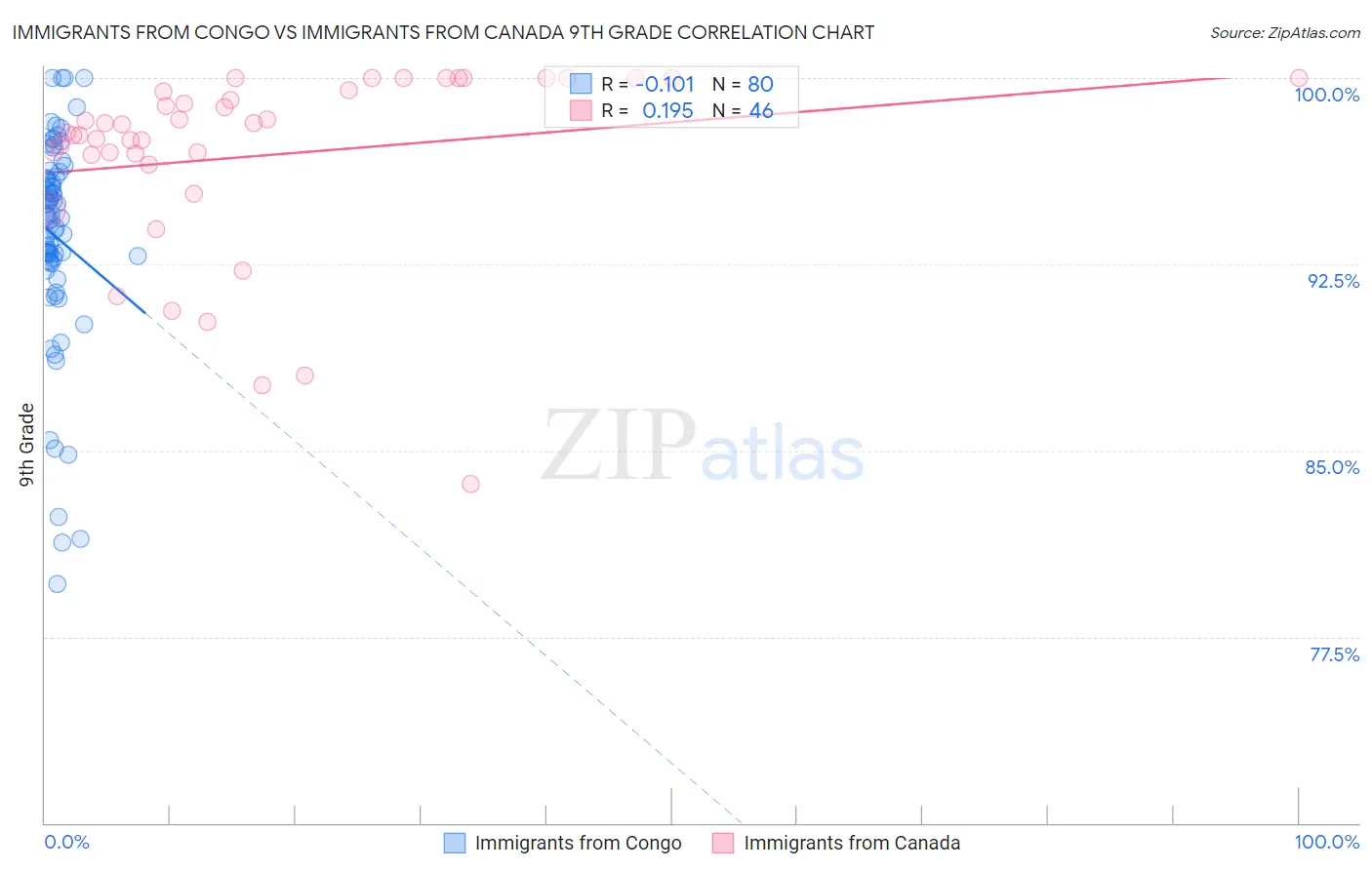 Immigrants from Congo vs Immigrants from Canada 9th Grade