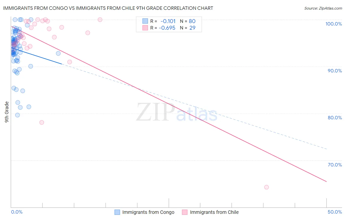 Immigrants from Congo vs Immigrants from Chile 9th Grade