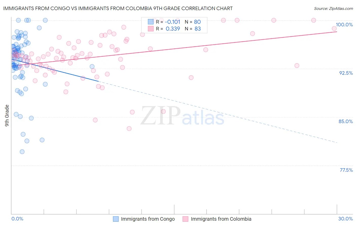 Immigrants from Congo vs Immigrants from Colombia 9th Grade