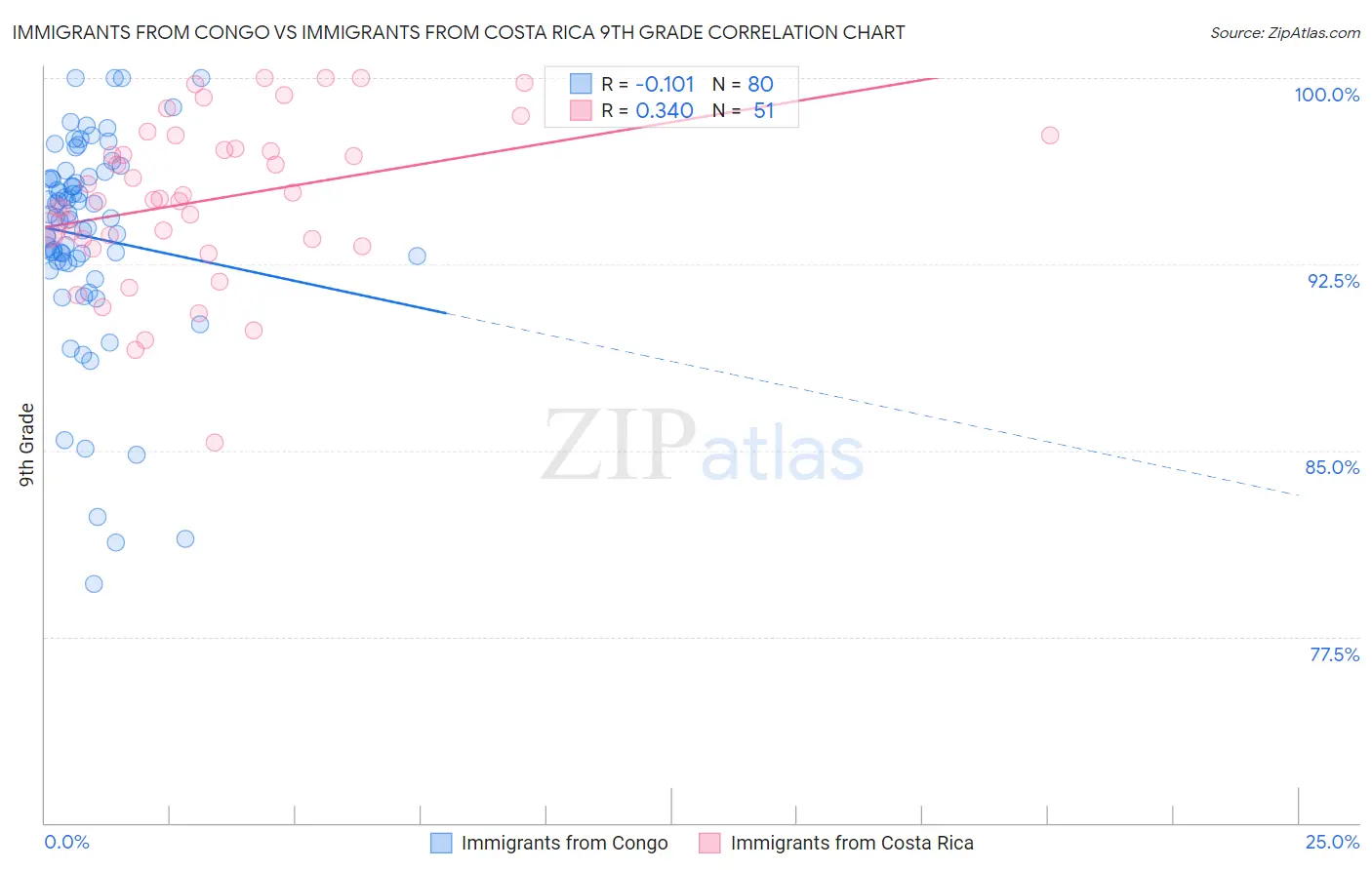 Immigrants from Congo vs Immigrants from Costa Rica 9th Grade