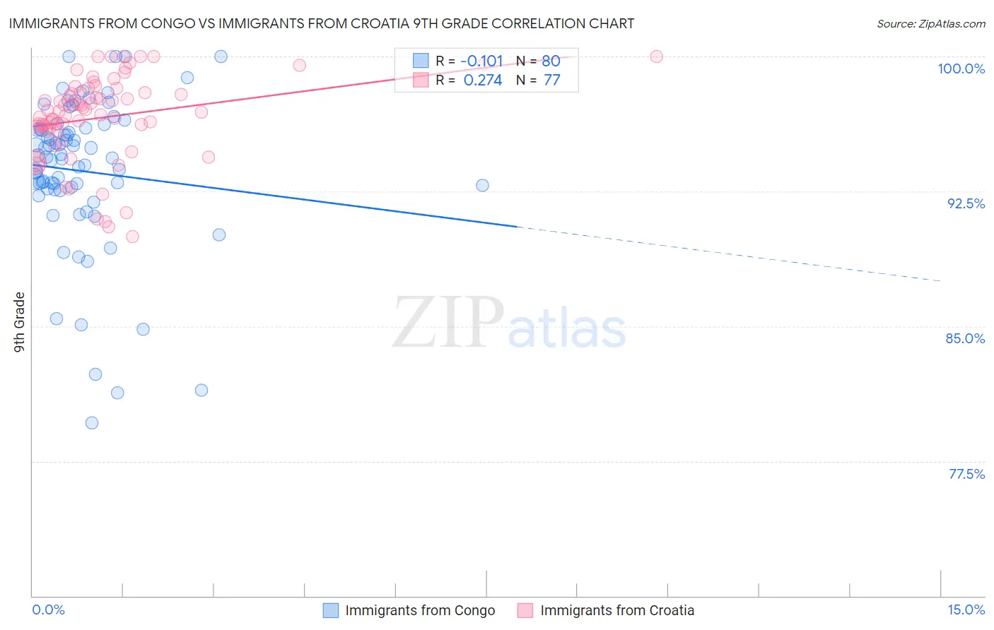 Immigrants from Congo vs Immigrants from Croatia 9th Grade