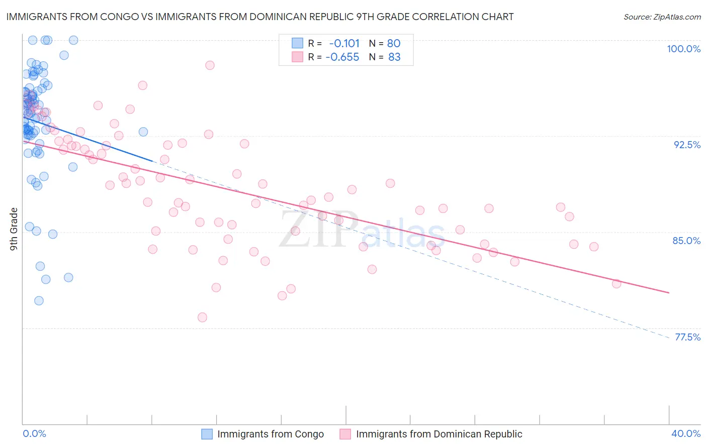 Immigrants from Congo vs Immigrants from Dominican Republic 9th Grade