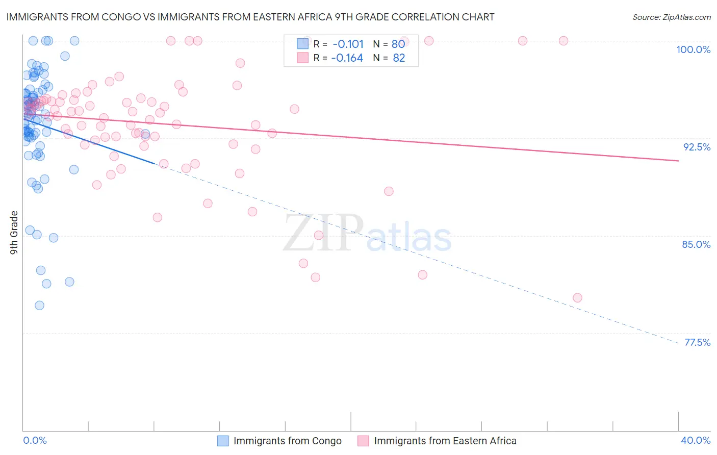 Immigrants from Congo vs Immigrants from Eastern Africa 9th Grade