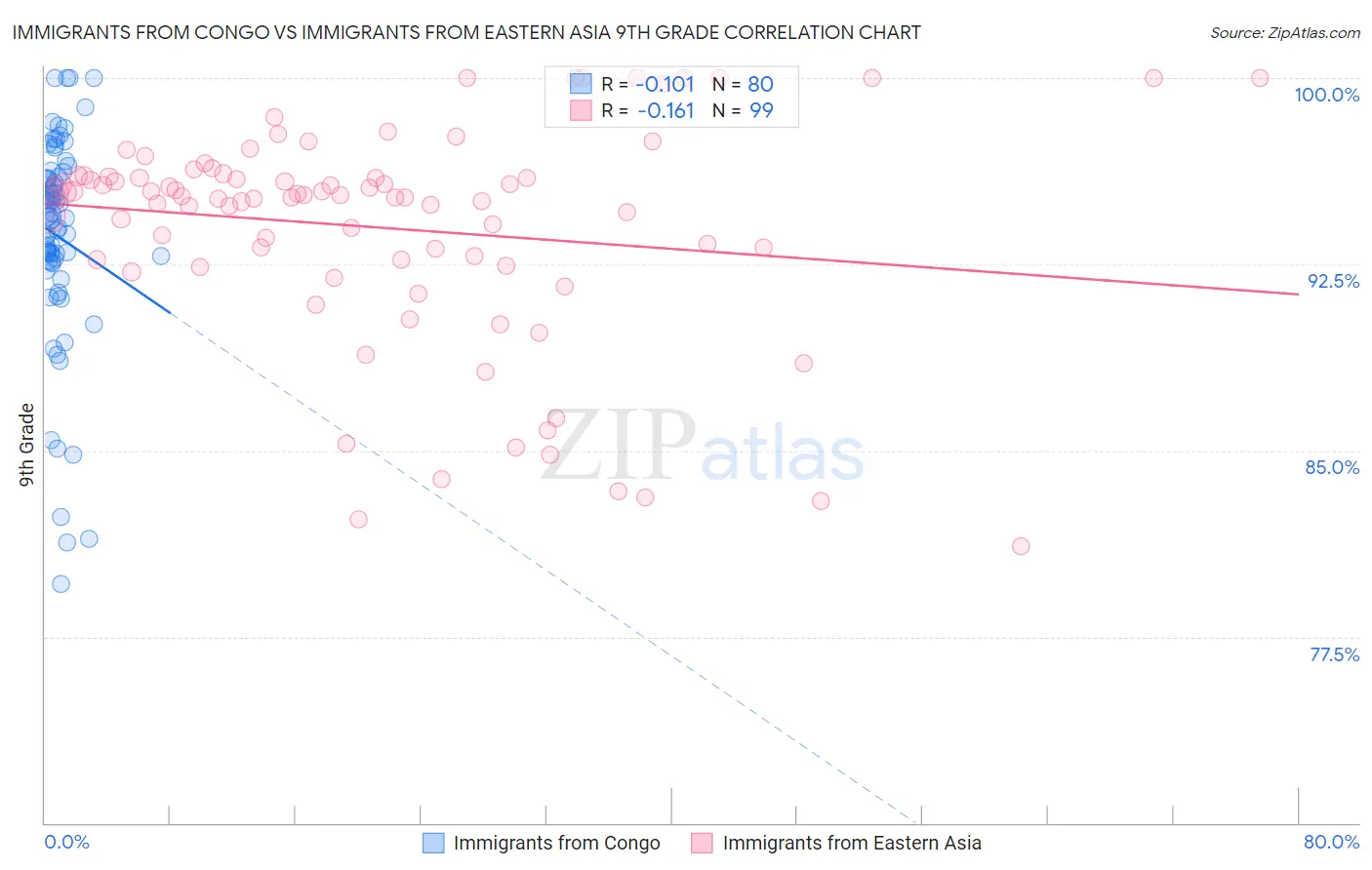 Immigrants from Congo vs Immigrants from Eastern Asia 9th Grade