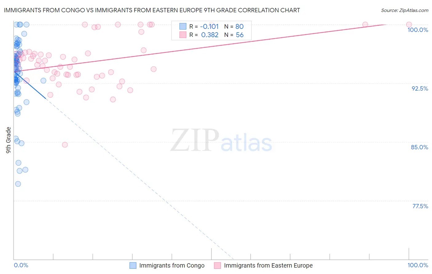 Immigrants from Congo vs Immigrants from Eastern Europe 9th Grade