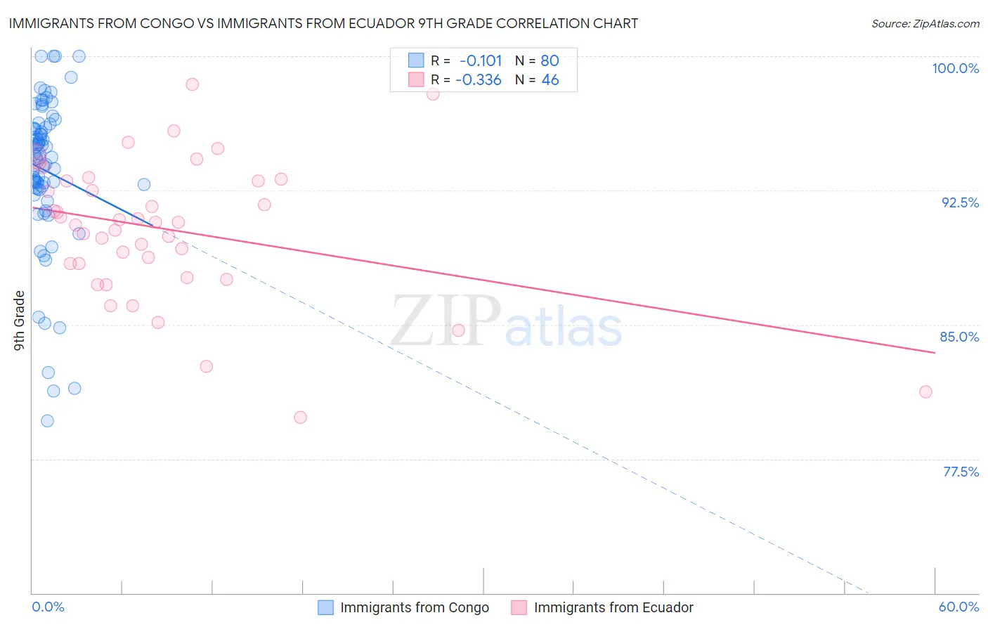 Immigrants from Congo vs Immigrants from Ecuador 9th Grade