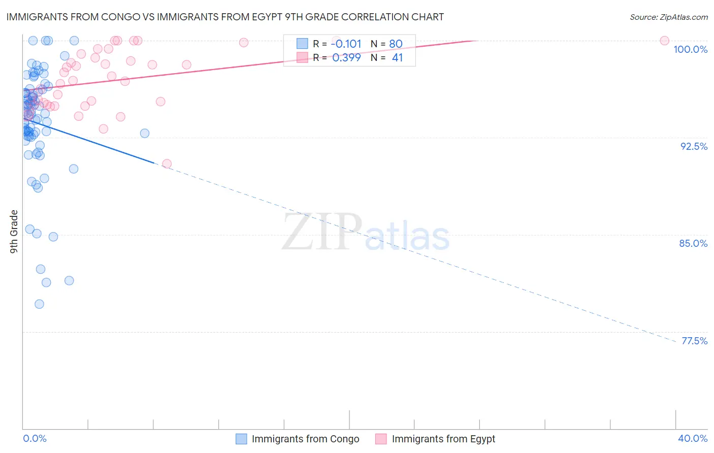 Immigrants from Congo vs Immigrants from Egypt 9th Grade
