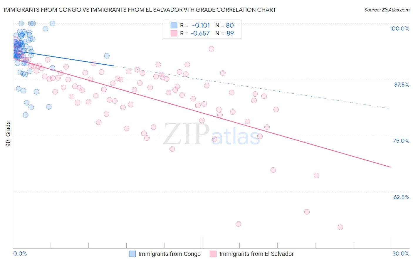Immigrants from Congo vs Immigrants from El Salvador 9th Grade