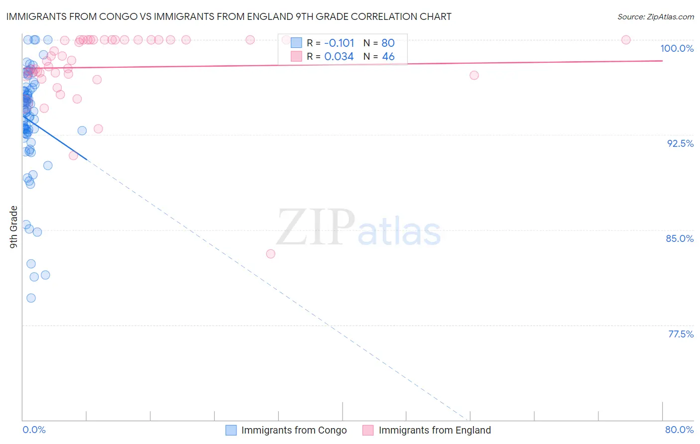 Immigrants from Congo vs Immigrants from England 9th Grade