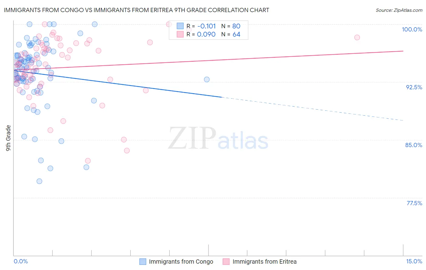 Immigrants from Congo vs Immigrants from Eritrea 9th Grade
