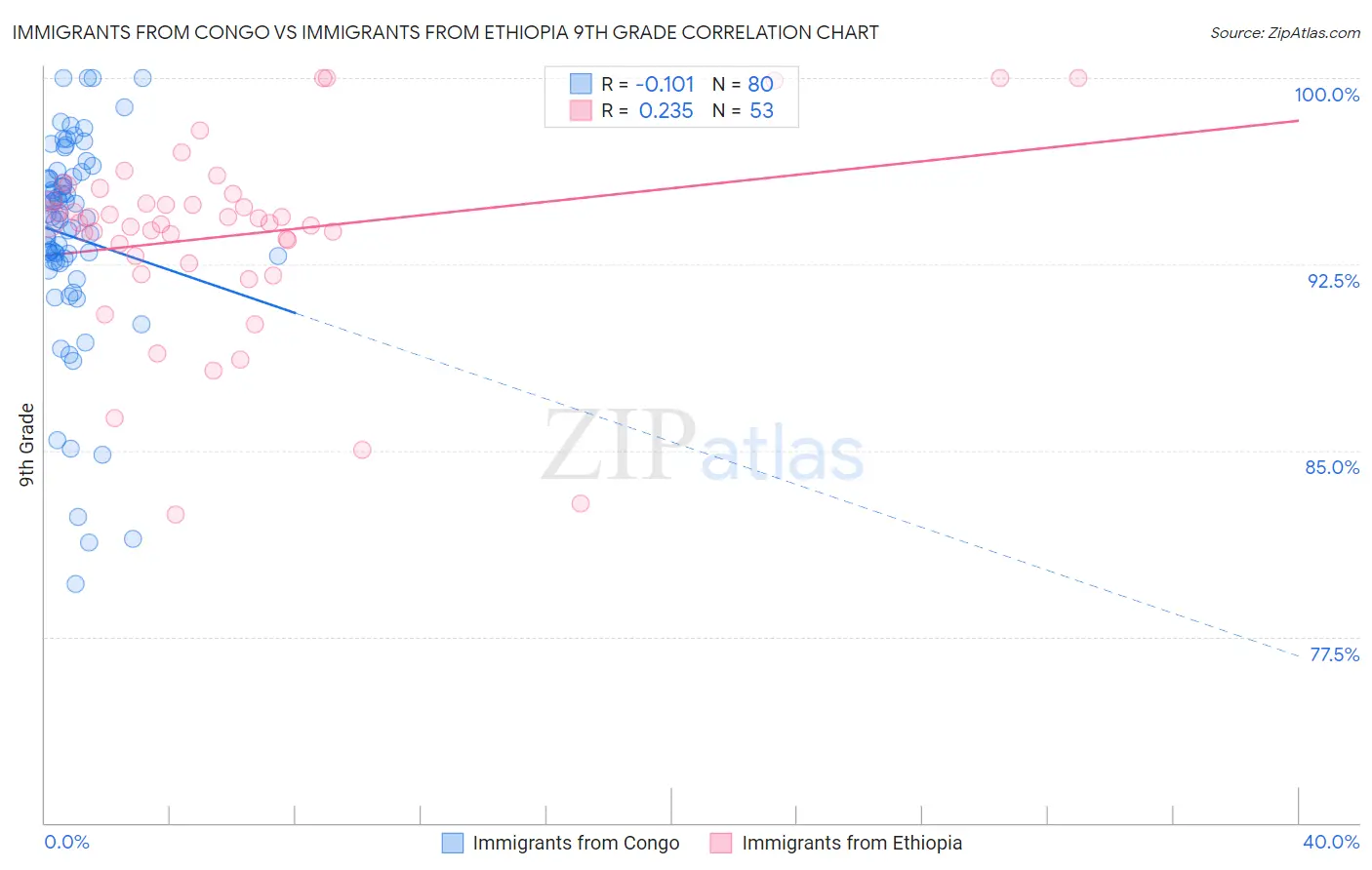 Immigrants from Congo vs Immigrants from Ethiopia 9th Grade