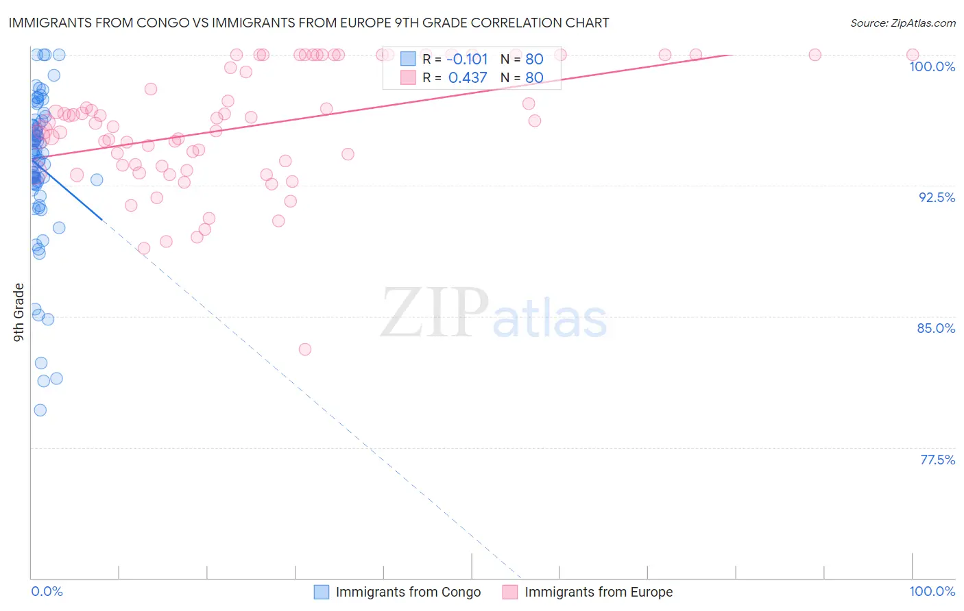 Immigrants from Congo vs Immigrants from Europe 9th Grade