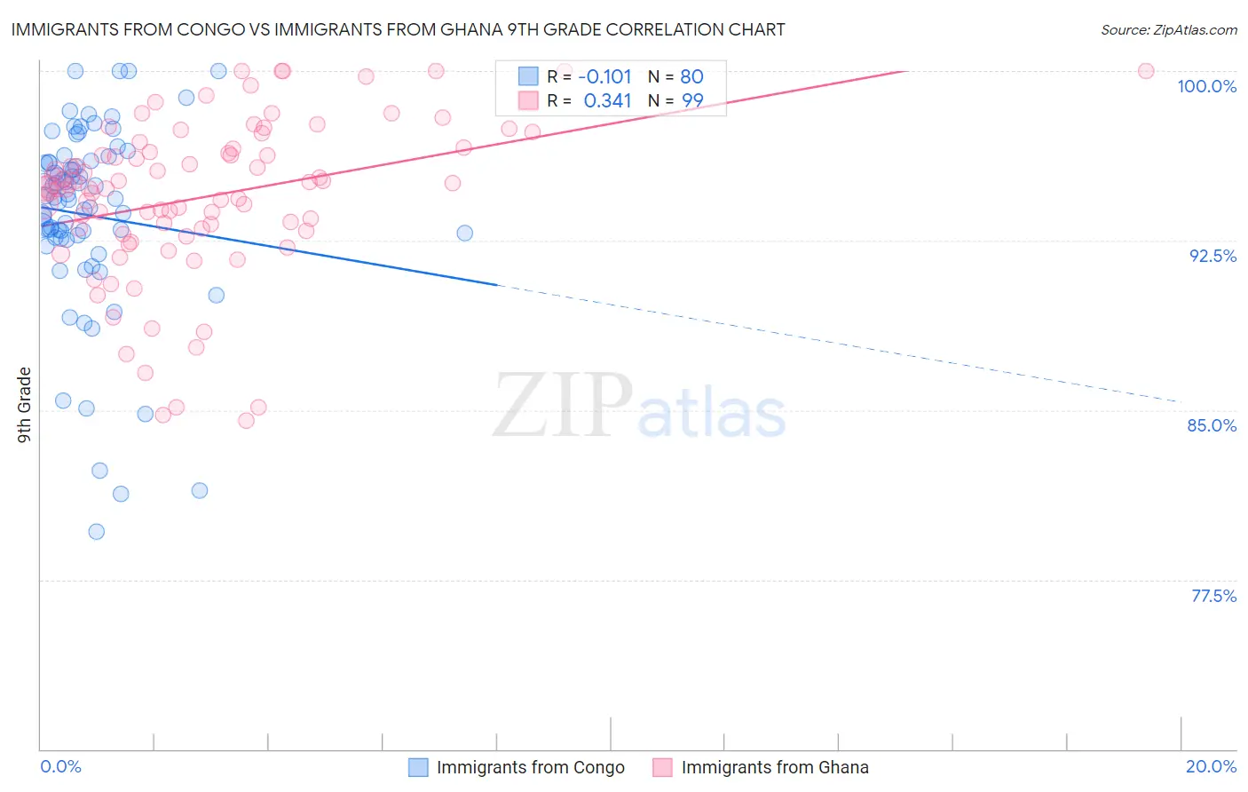 Immigrants from Congo vs Immigrants from Ghana 9th Grade