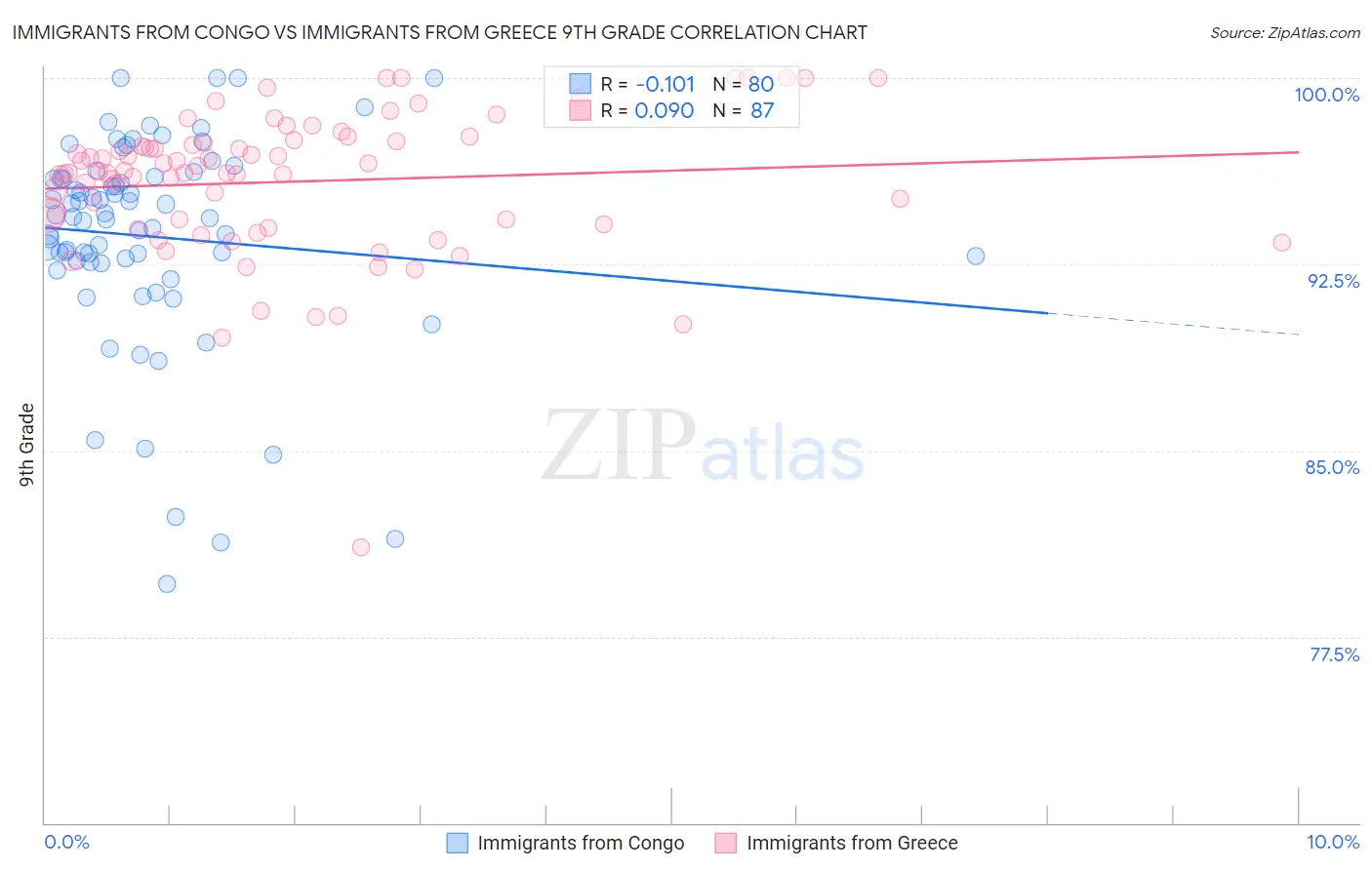 Immigrants from Congo vs Immigrants from Greece 9th Grade
