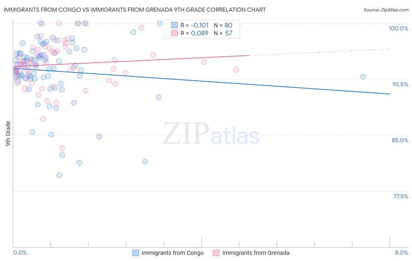 Immigrants from Congo vs Immigrants from Grenada 9th Grade