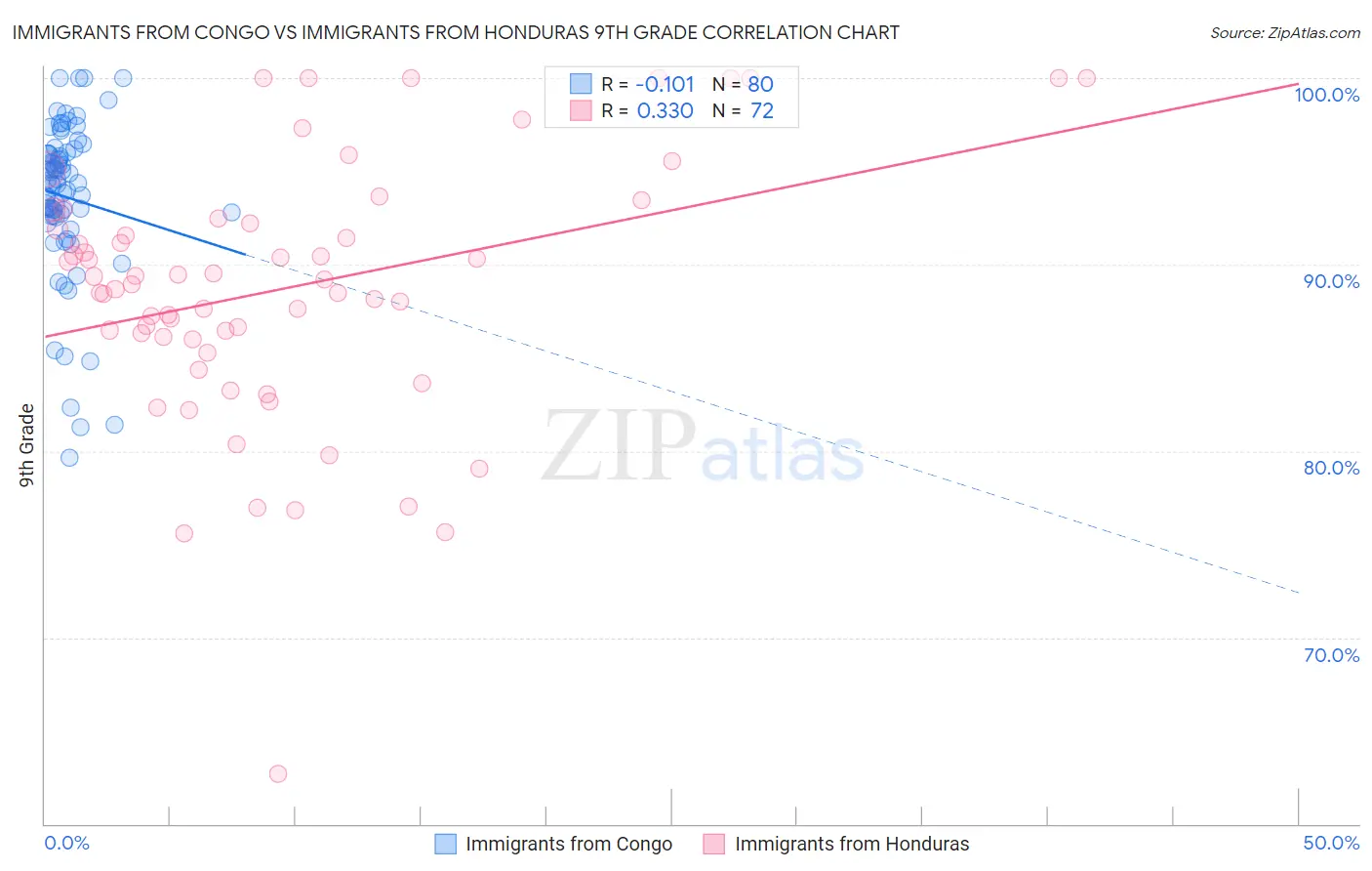 Immigrants from Congo vs Immigrants from Honduras 9th Grade