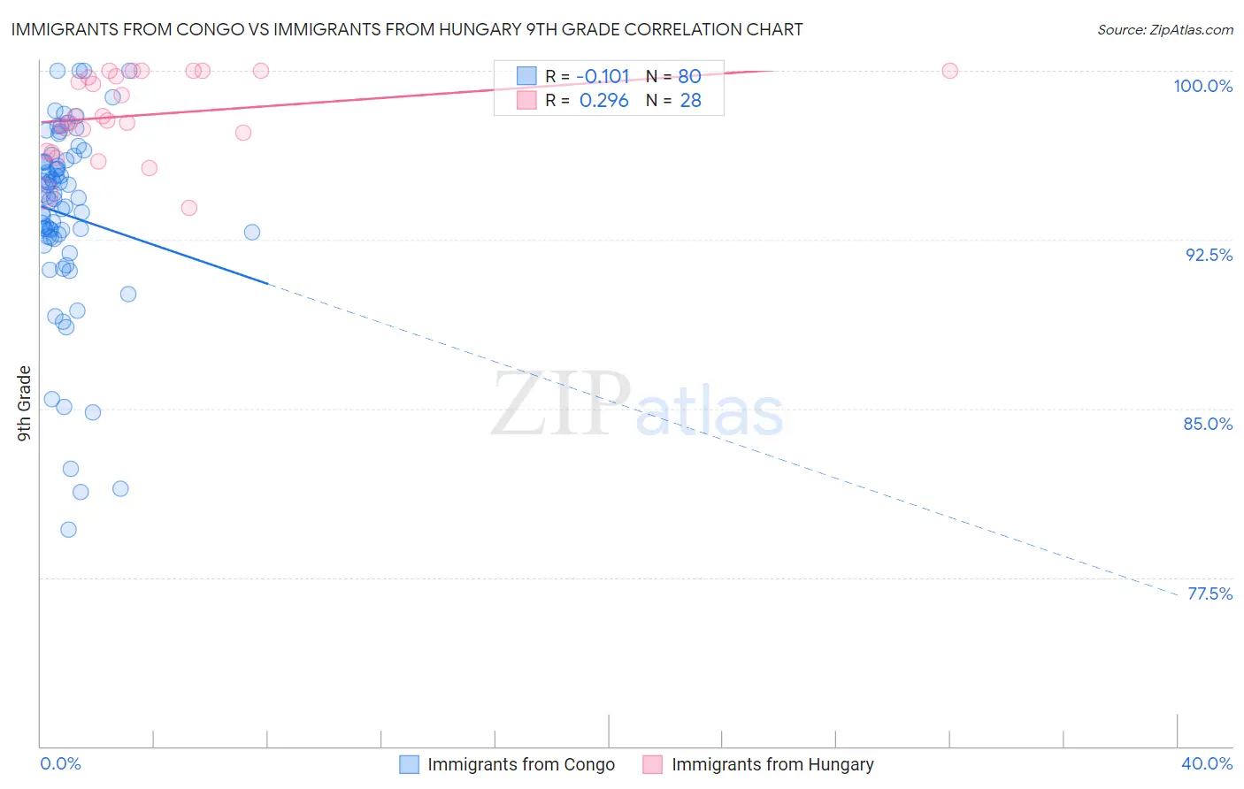 Immigrants from Congo vs Immigrants from Hungary 9th Grade