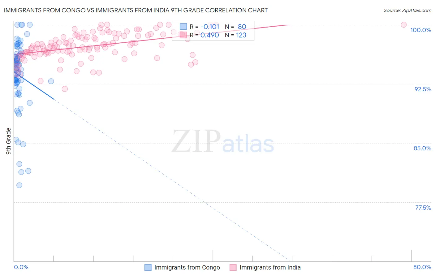 Immigrants from Congo vs Immigrants from India 9th Grade