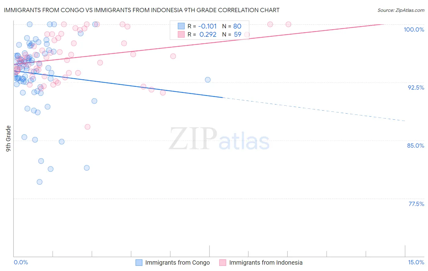 Immigrants from Congo vs Immigrants from Indonesia 9th Grade