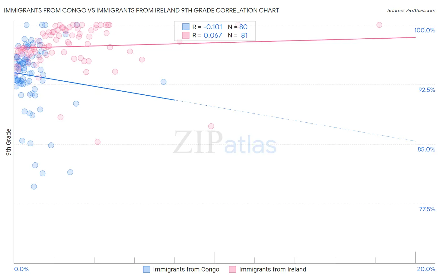 Immigrants from Congo vs Immigrants from Ireland 9th Grade