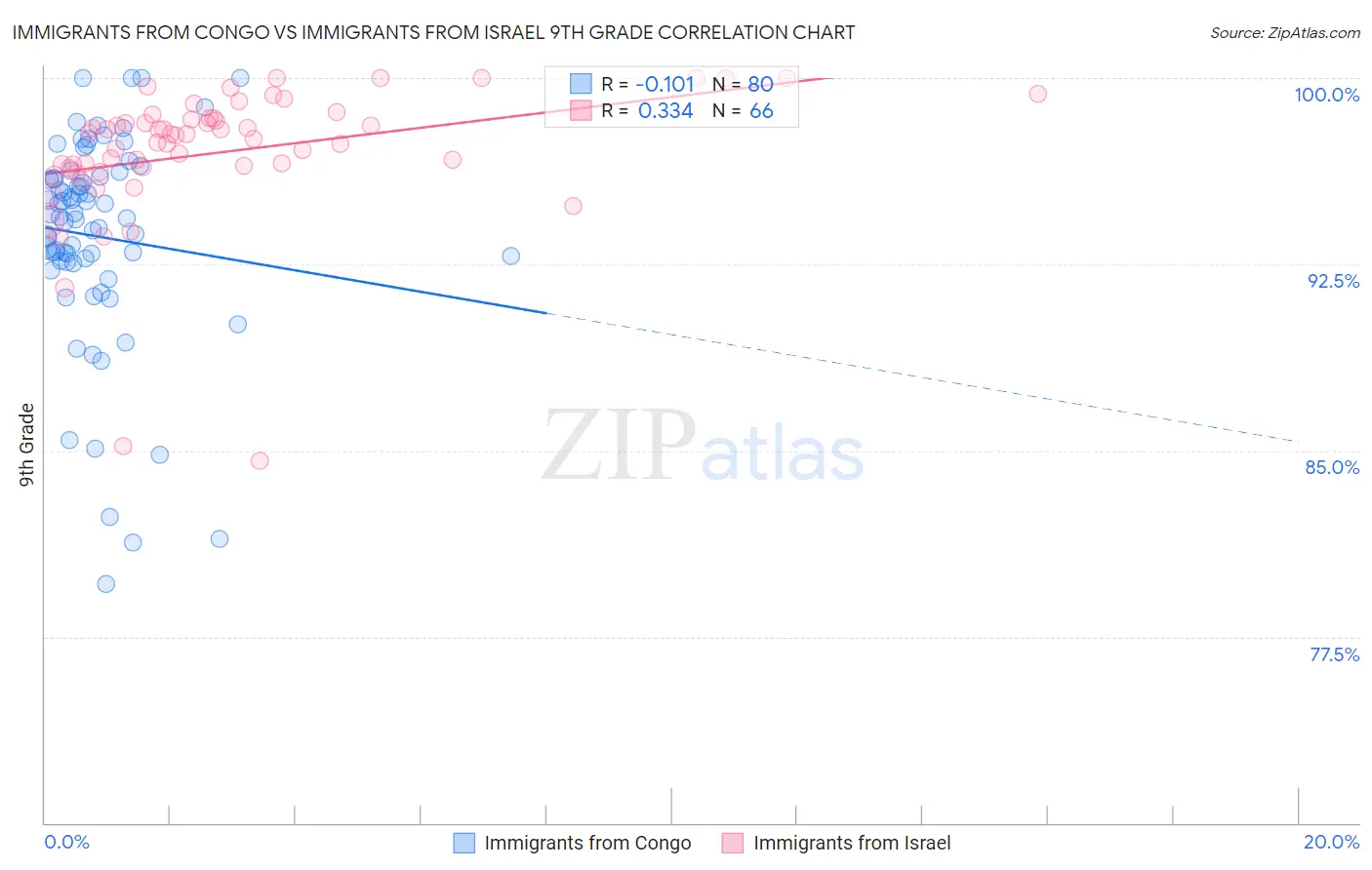 Immigrants from Congo vs Immigrants from Israel 9th Grade